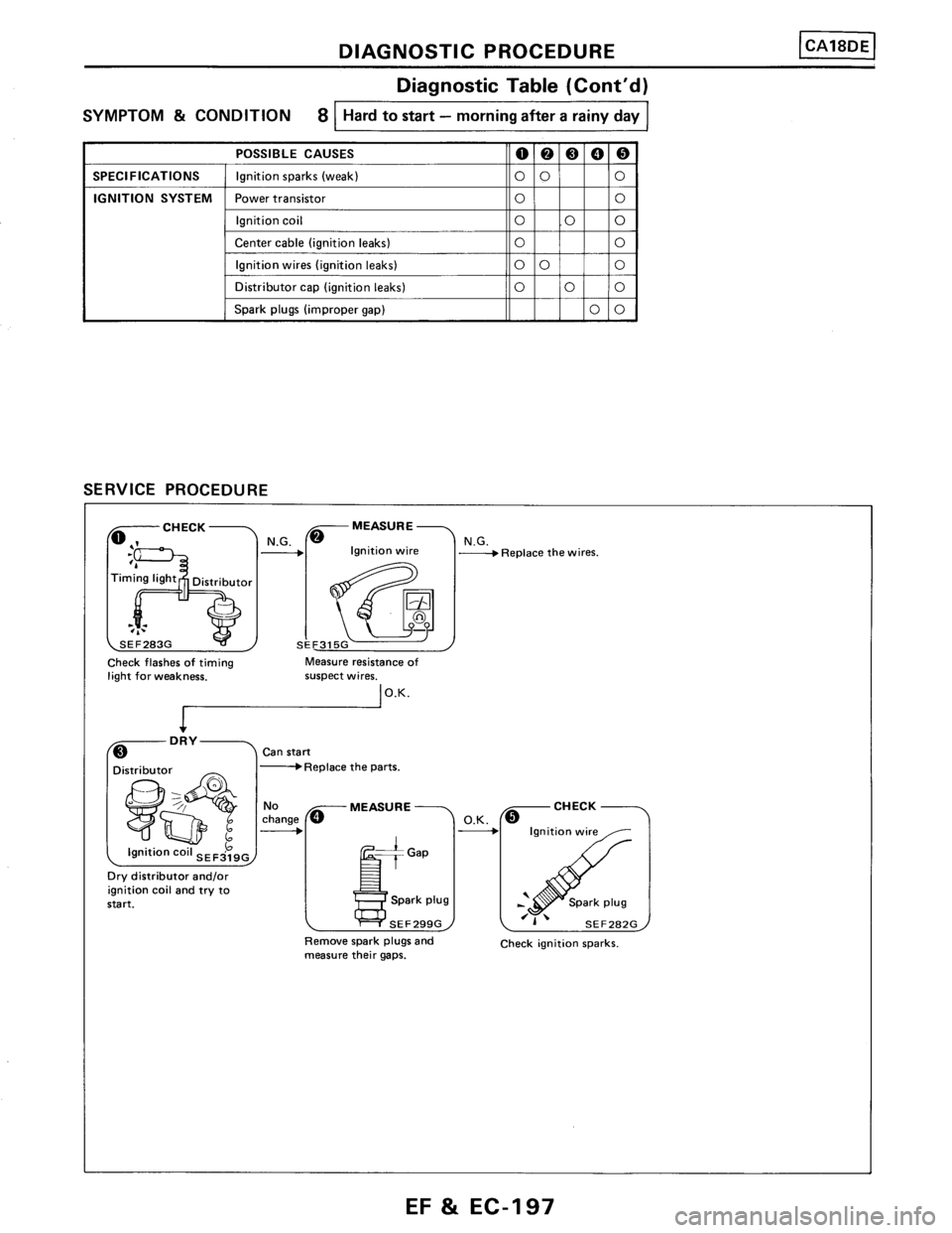 NISSAN PULSAR 1986  Service Manual 