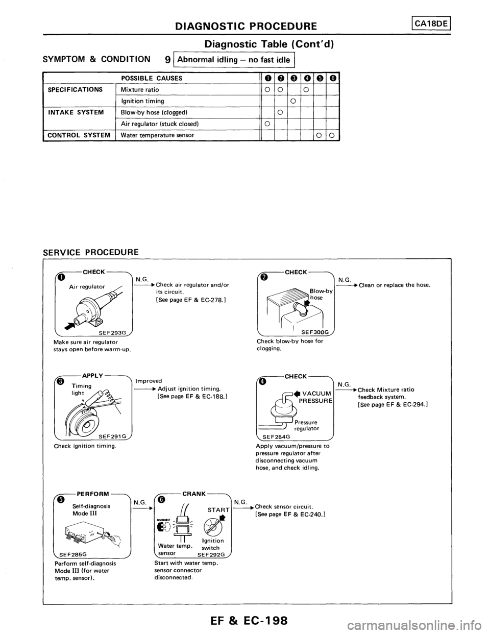 NISSAN PULSAR 1986  Service Manual 