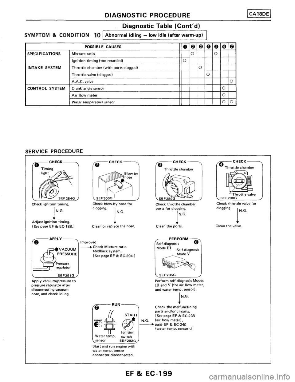 NISSAN PULSAR 1986  Service Manual 