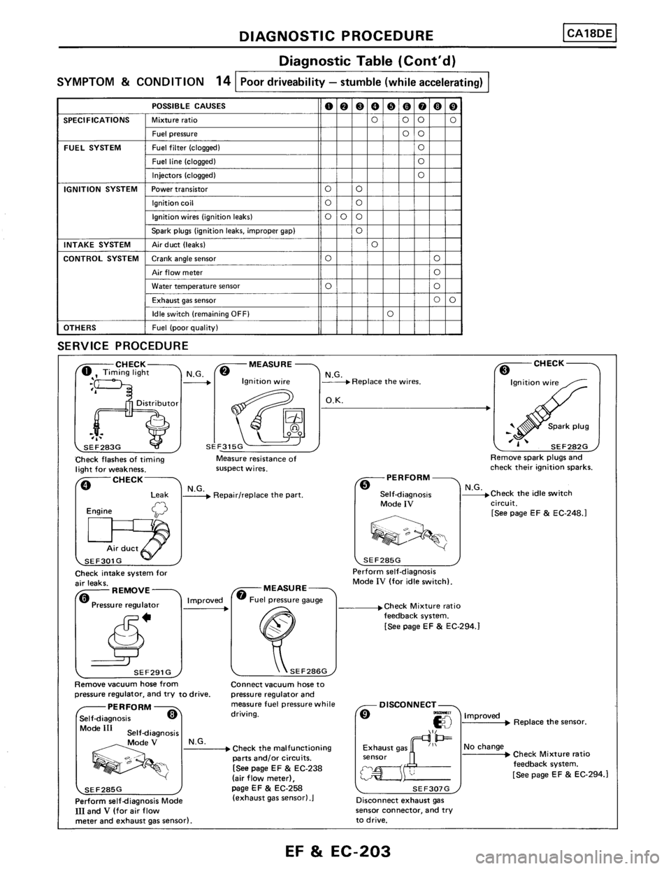 NISSAN PULSAR 1986  Service Manual 