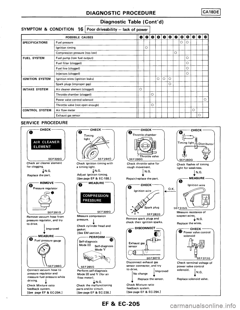 NISSAN PULSAR 1986  Service Manual 