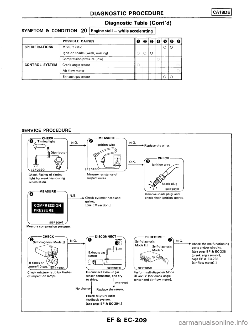 NISSAN PULSAR 1986  Service Manual 