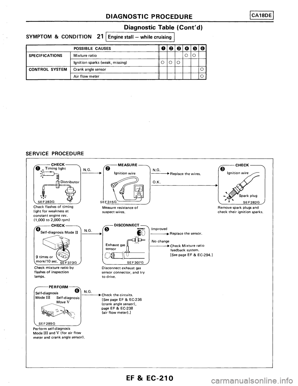 NISSAN PULSAR 1986  Service Manual 