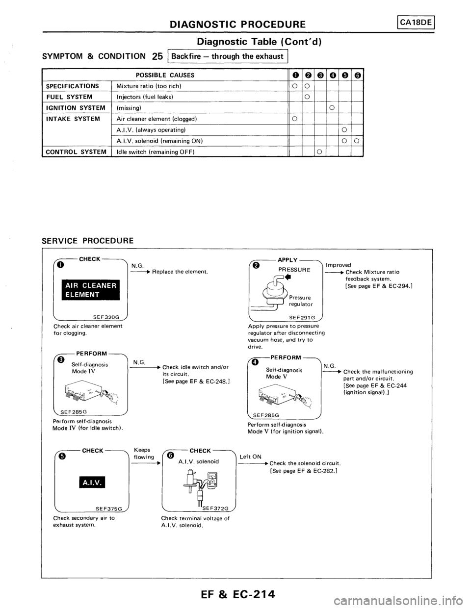 NISSAN PULSAR 1986  Service Manual 
