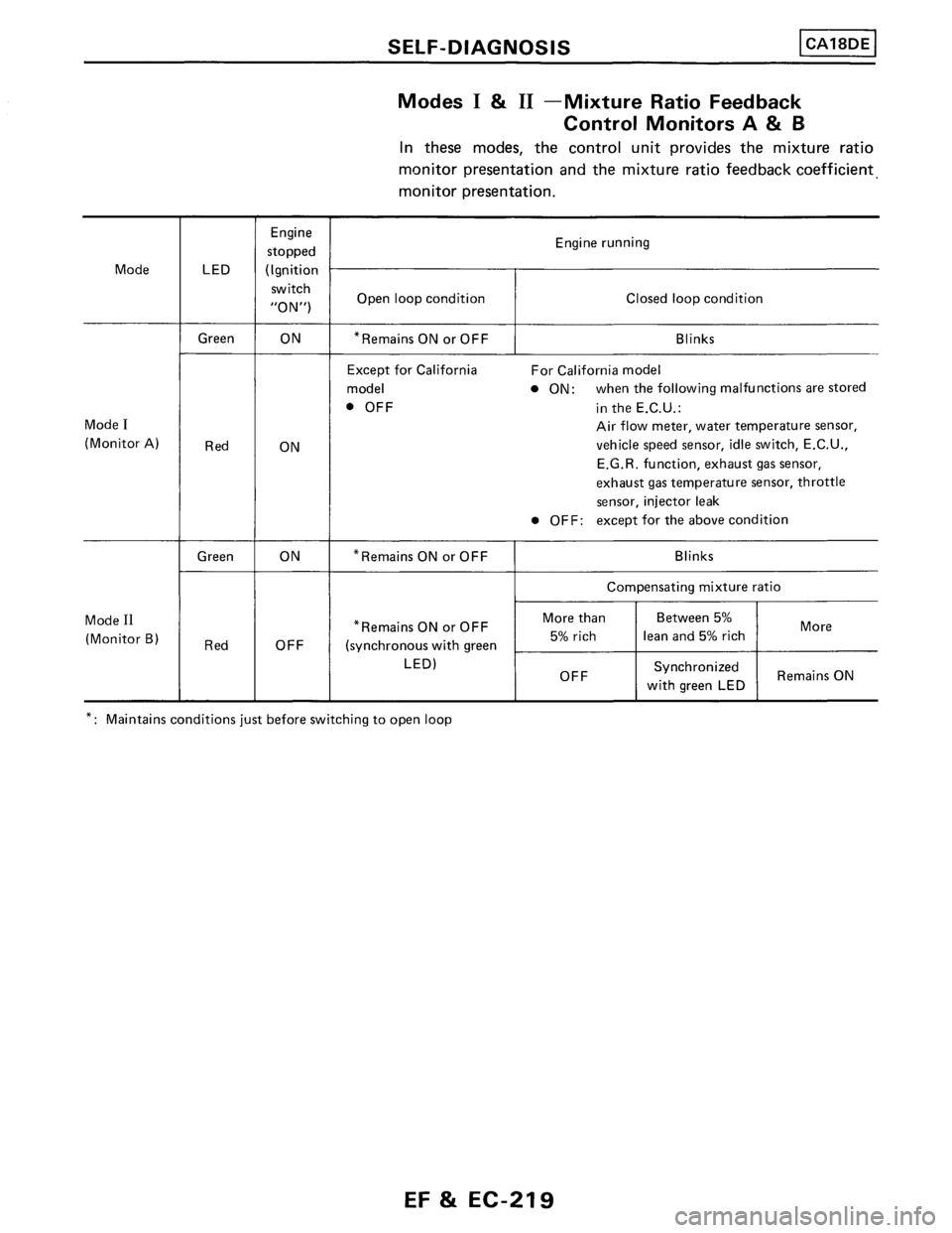 NISSAN PULSAR 1986  Service Manual 