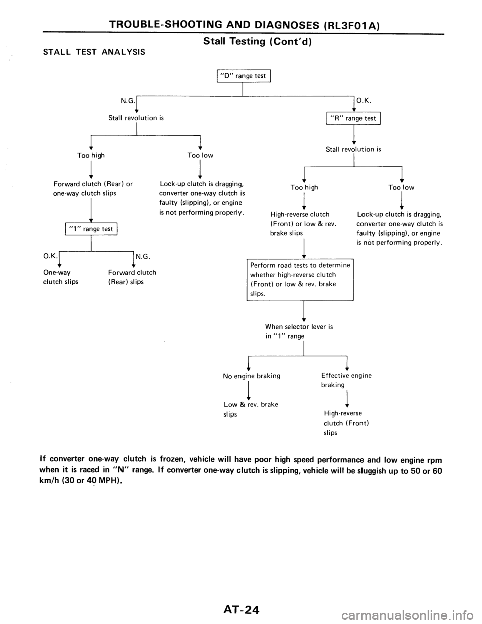 NISSAN PULSAR 1986  Service Manual 
