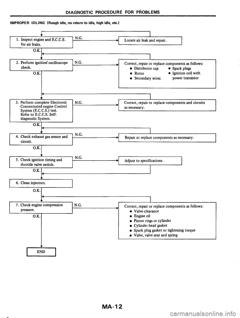 NISSAN PULSAR 1983  Factory Service Manual 