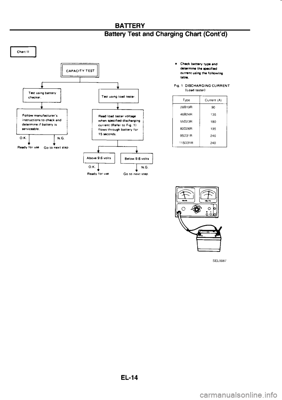NISSAN SERENA 1993  Service Repair Manual BATTERY
Battery  Test 
and Charging  Chart (Contd)
.  Chd(  b.nary 
ryp. rnd
cb!.rmina  th. F.cilLd
drrnnr  urlllo rh. lolbwtnl
tab|.,
Fig.  1 
OISCHARGING  CURRENT
(Lo.d  re5t6r)
cuiienr  (A)
28819R