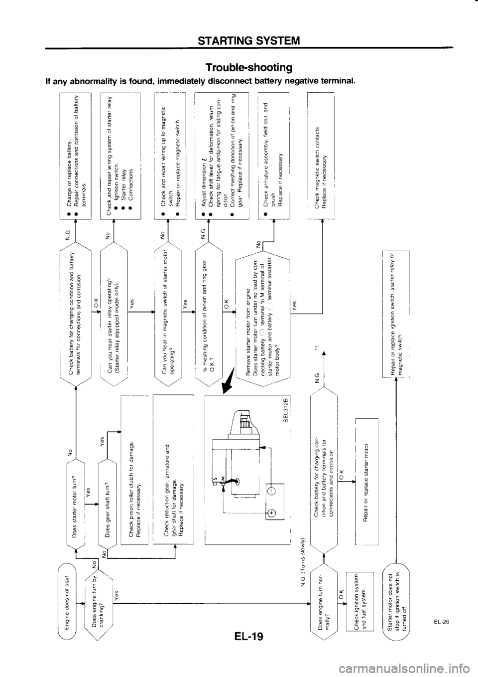 NISSAN SERENA 1993  Service Repair Manual STARTING 
SYSTEM
Trouble-shooting
lf  any  abnormality  is 
found,  immediately  disconnect battery negative 
terminal.
I
a
ih
eB
EO
o
I
e
E
g>
:; io
Ll;ct
s3 
!
lo  h
96  E
;r;  q-_
;-9:  qi"
55;  E