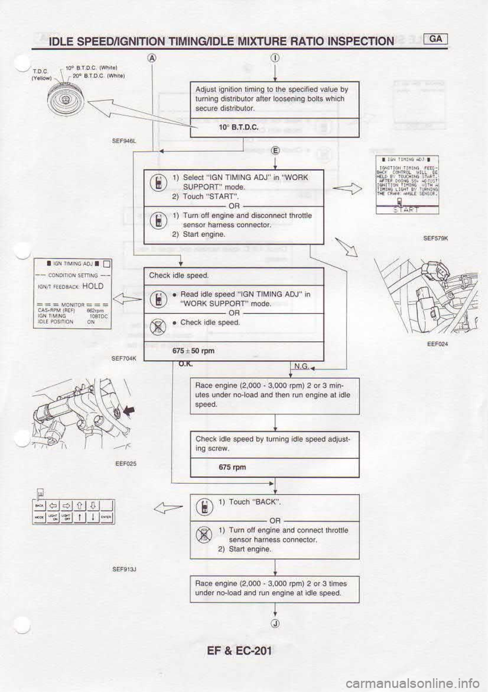 NISSAN SERENA 1993  Service Repair Manual IDLE 
SPEED/IGNTTION  TIMINGNOLE MIXTURE FATIO INSPECTION -dt
Adju$  sir oi 
rinriq  id he  spe.d  d va !e  by
@
o
.A
@J
o sds| 
cN rM  NG aDJ  rn "woRK
,,ii  . 
Foad 
dr.36od  GN r 
M  NG  AoJ  n
\q/