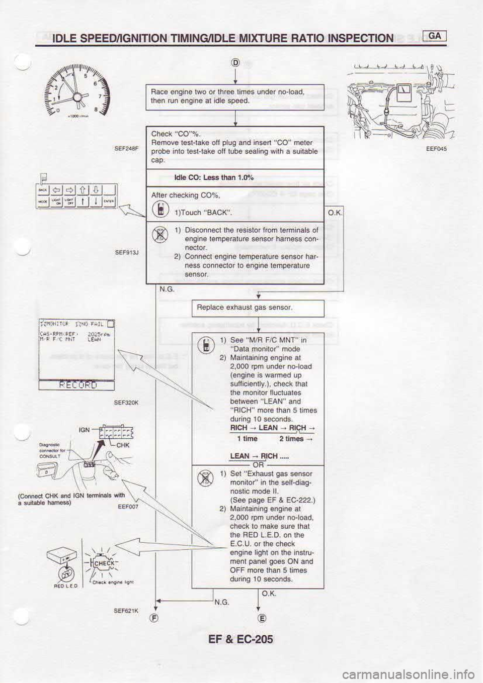 NISSAN SERENA 1993  Service Repair Manual IDLE 
SPEETYIGNIIIONIIMING/IDLE  MIXTURE 
FATIO INSPECTION
...+l EF & EC-20s
FrcH 
- 
LaN  - 
Rr9H  -
(cod  sK .d LcN 
rm  d. s
.IY 6@,n***-.
r) Dbconi6d  se esGid  nom iem iab dr
2)  6iisreiqne  