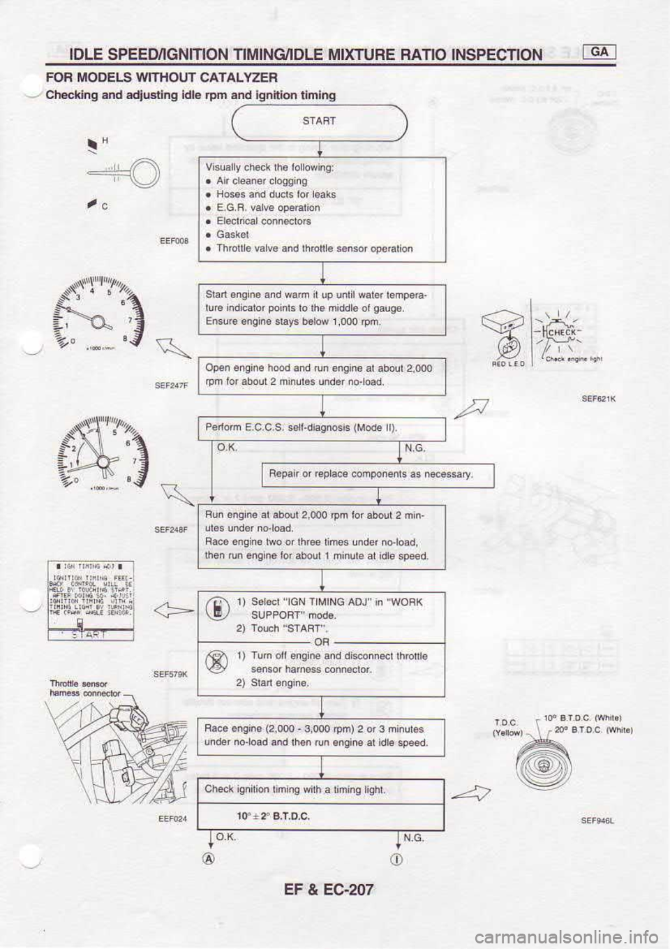 NISSAN SERENA 1993  Service Repair Manual IDLE 
SPEETMGNITION  TIMING/IDLE MIXTUBE RATIO INSPECTION
FOF  MODELS  WITHOUT  CATALTZEF
CtE  king.nd  adjuBling  idL rpm  and ig.ilo 
dmho
-.L,-.[i
o
oleieigreho..3ndrunmginadfuiam
z:l
P6nom  E C 