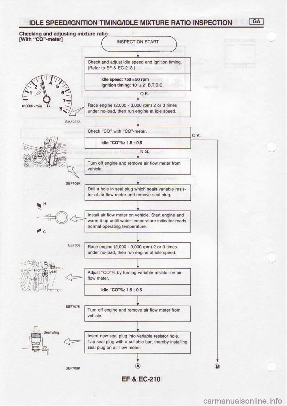 NISSAN SERENA 1993  Service Repair Manual IOLE 
SPEETMGNITION  TIMING/IDLE MIXTUBE RATIO INSPECTION fEft
Chc*lng  .nd .diBling  ninuE EIi9
@
EF  & EC-210 @
a\
:t cb*ad 
djcr d s  sP€€d  3id 
siionrihis
bnid6  nnin$ 
10+f  8r,ox,
Ra€  
