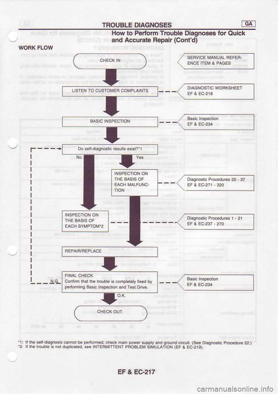 NISSAN SERENA 1993  Service Repair Manual TROUBLE 
DI,AGNOSES
How  to Pertom  Trouble  Dlagnoses  tor 
Quick
and  Accu6te  Repair (Contd)
+"
!q-
EFMIfr€NT PFOALEM SIMIUNON 
IEFT Ed2I9)
EF  & EC,217 
