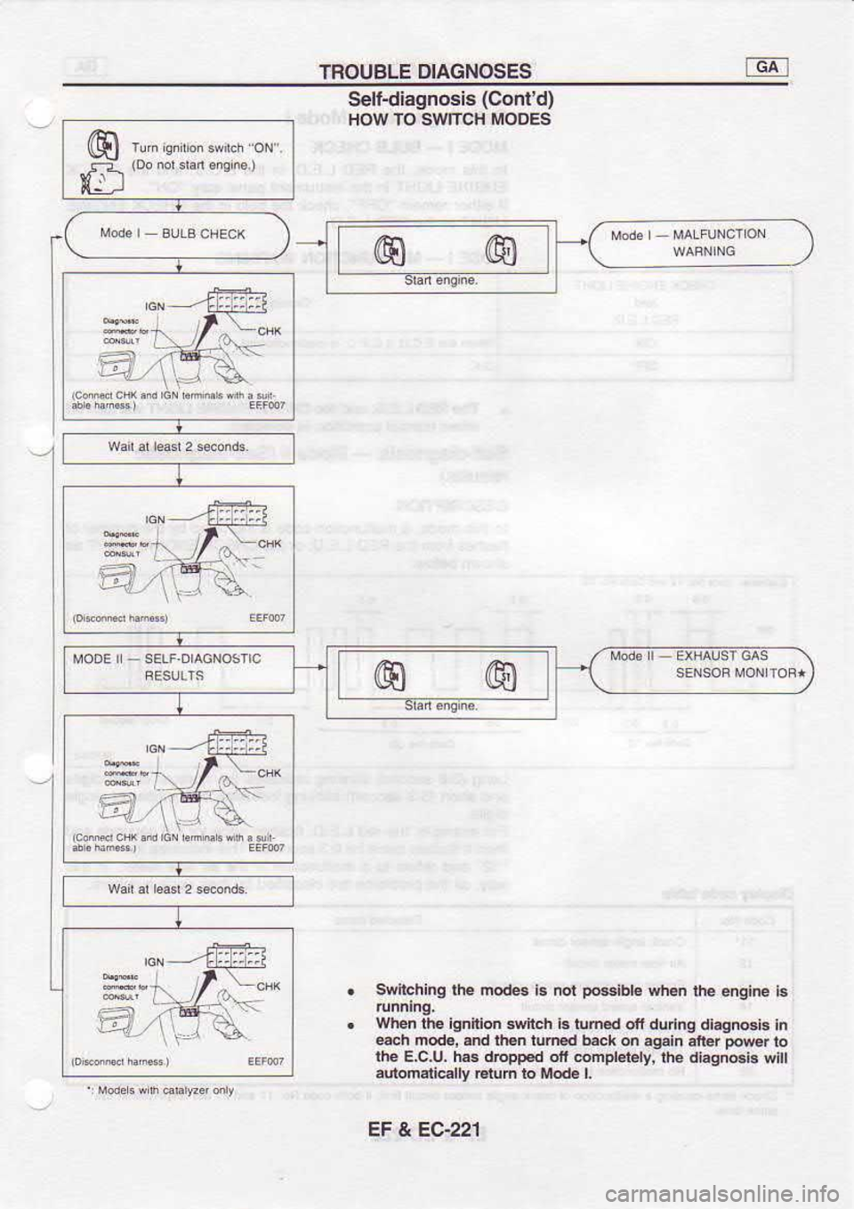 NISSAN SERENA 1993  Service Repair Manual TROUBLE 
DIAGNOSES
S€lf-diagnosis  (Contd)
HOW  lO 
SWTTCH  MODES
@  B"^":l;:l;*r:""
[JI
Swilching lhe nodes  ls not  p@gibl€ 
whs the engre  B
When  th€ ignition  swid! ir tumed 
off duing  d