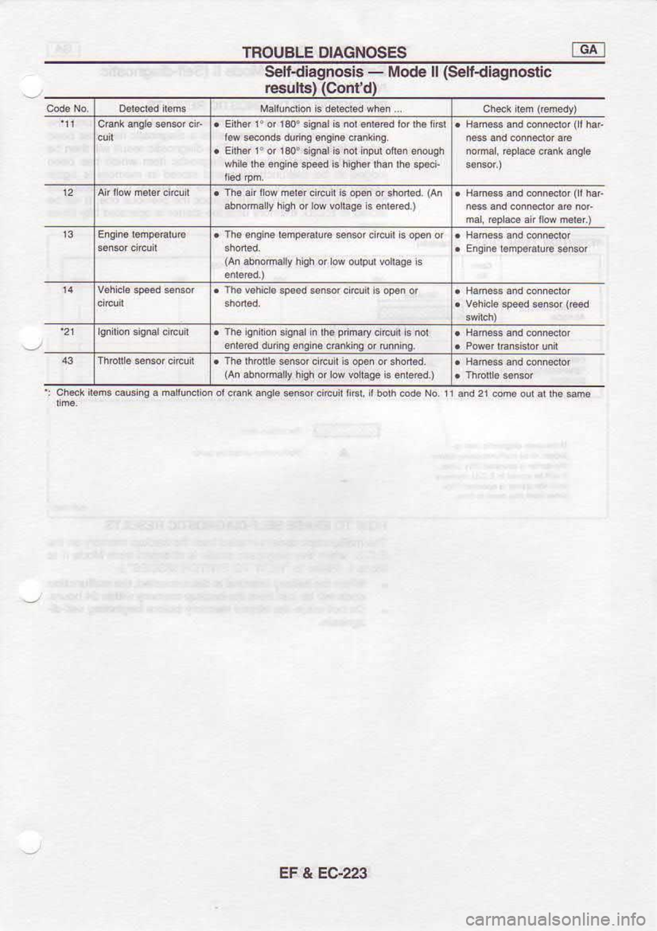 NISSAN SERENA 1993  Service Repair Manual TROUBLE 
DIAGNOSES
Seltdiagnosis  - 
lvlode  ll (S€fdiagnostic
resllts)  (Cofrtd)
. Han@ 
dd cordsr  (i 
har
.  re  aL  d  n.6 
ciau I r, 
op€n  or shon6d. 
{An
abnoruly  hgh o, |fl  Voltage  