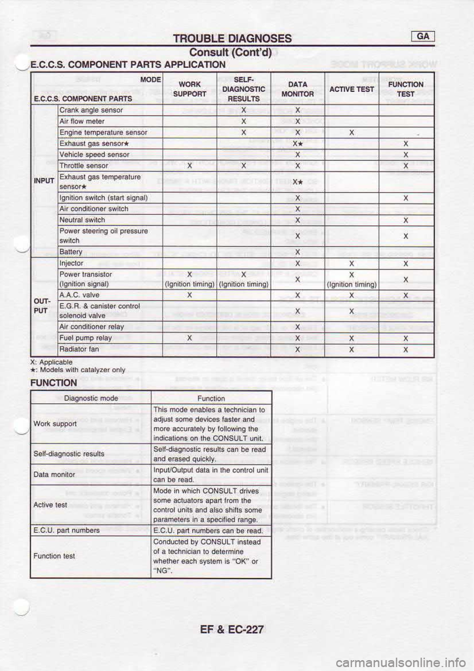 NISSAN SERENA 1993  Service Repair Manual TROUBLE 
DIAGNOSES
Corcdt  (Cor d)
,E.C.C.S.  COMPONENTPAFTSAPPUCAIION
FUNCNON adjud som dsv.ss  rasrd md
EF  &Eo27 