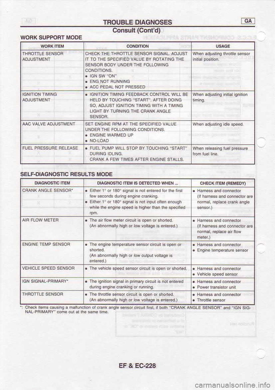 NISSAN SERENA 1993  Service Repair Manual TNOUBLE 
DIAGNOSES
Consuli  (Cont 
d)
WOFKSUPPOFTMODE
S€LF.DIAGNOSNC  FESULTS MOOE
*h€lbflgnsspdshighelhaih6speid ( 
I  ham€s  aid conneto  ac
noma@la€cGnkaigrs
(An  abiomary  hish dr tu  vd