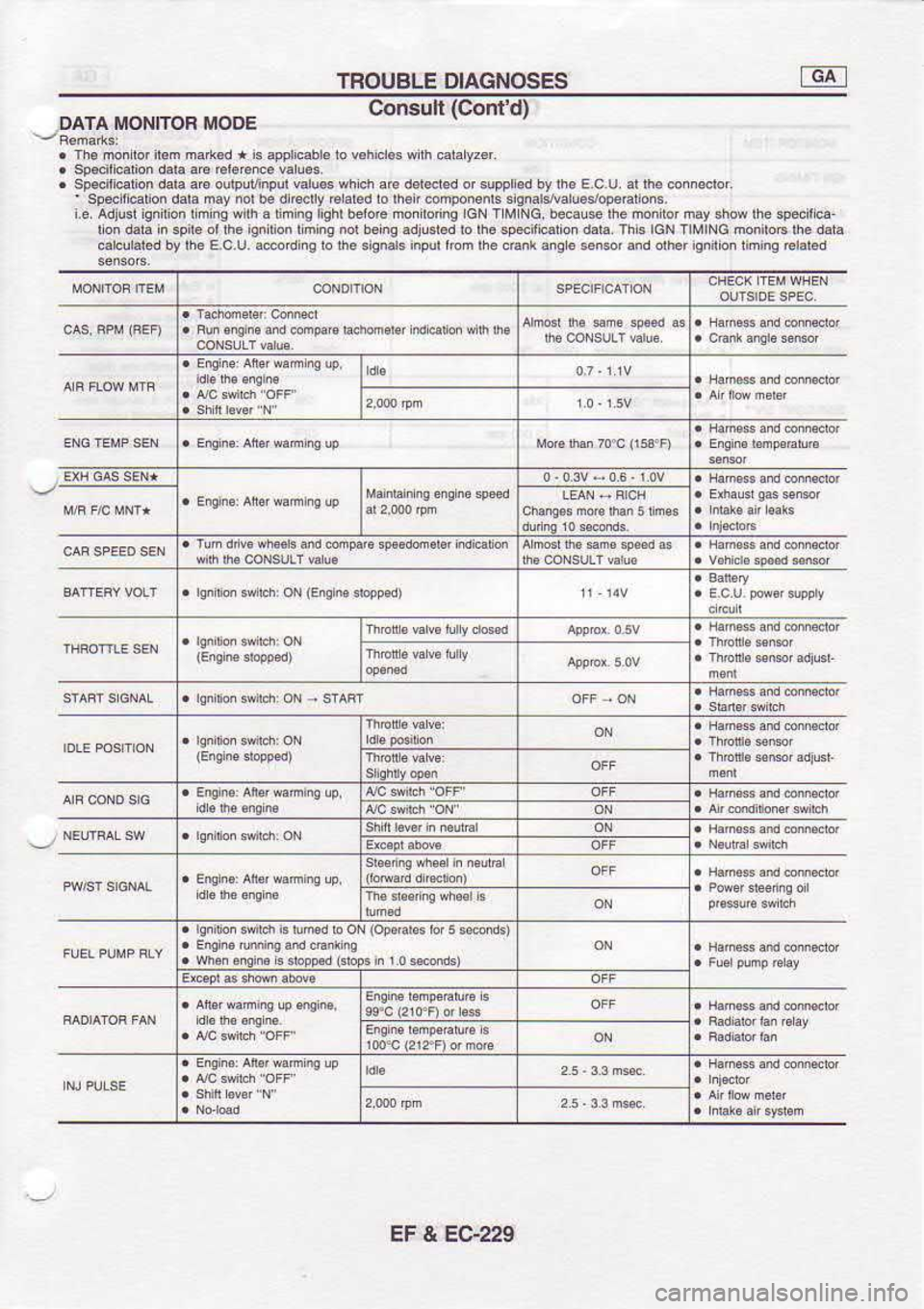 NISSAN SERENA 1993  Service Repair Manual TROUBLE 
DIAGNOSES
.  Consult (Cont 
d)
OATA  II/IONITOR  MODE
i  e  ,!iun 
iqnirion   h  iq  wirh  d riminq
nd *hs  d!3bd  o rhe  3p*itlioo
cdfu|adbyheE,cUadodngldl
. rsfton  3ds ts tud  b oN  (