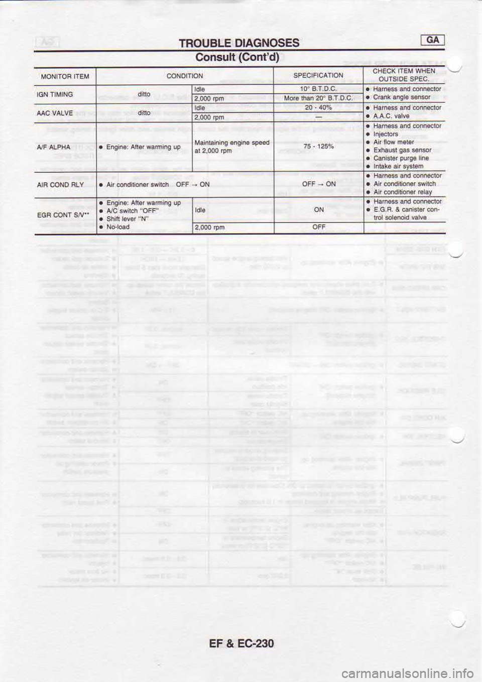 NISSAN SERENA 1993  Service Repair Manual TROUALE 
OIAGNOSES -6t
Consuli  (Cont 
d)
EF  & EG23() 