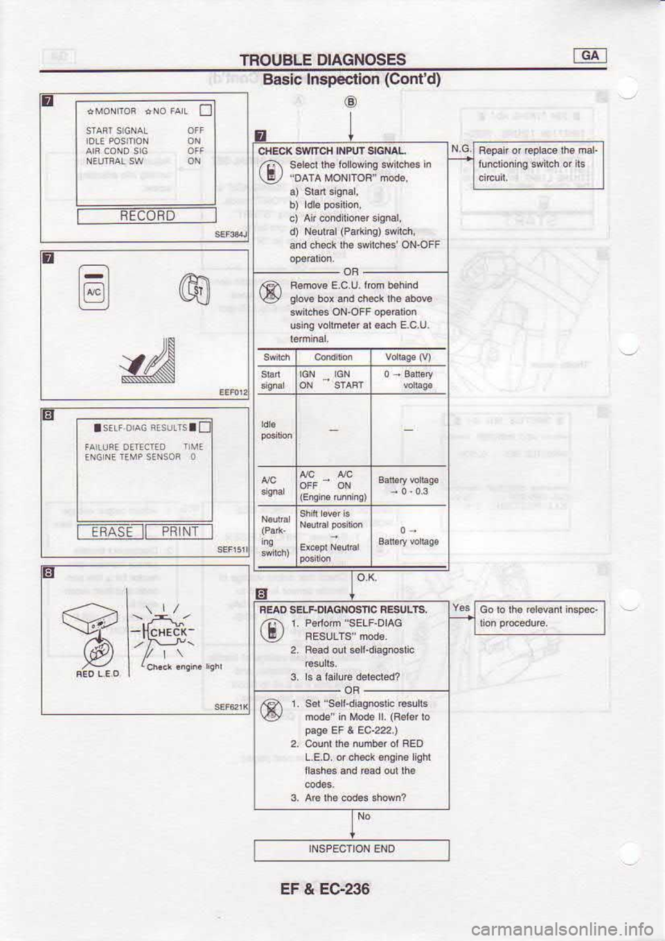 NISSAN SERENA 1993  Service Repair Manual TNOUBLE 
DIAGNOSES fGA 
l
E
FECOFD Basic 
Inspeclion  (Contd)
@
E s
zl\ seH 
rhs 
rorsins  sir.h4  n
mods  in Mods  | (Bsrsb
EF  & EG236 