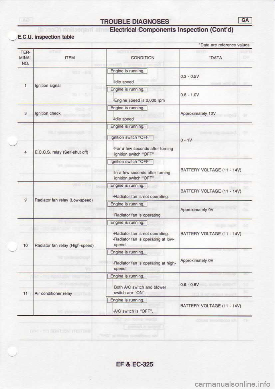 NISSAN SERENA 1993  Service Repair Manual TROUBLE 
DIAGNOSES -dt
Elec{rical  Components  Inspection (Contd)
JE.C,U.  lnsp€ctlon 
tabl€
TEEii-Enm-iii:_l sANERY VOLTAGE 
II] I1V)
Fadiaro,  ran 
Gra,  (Lm*F8d) BATTEFY 
VOLTACE 
111 . 
I4V)
