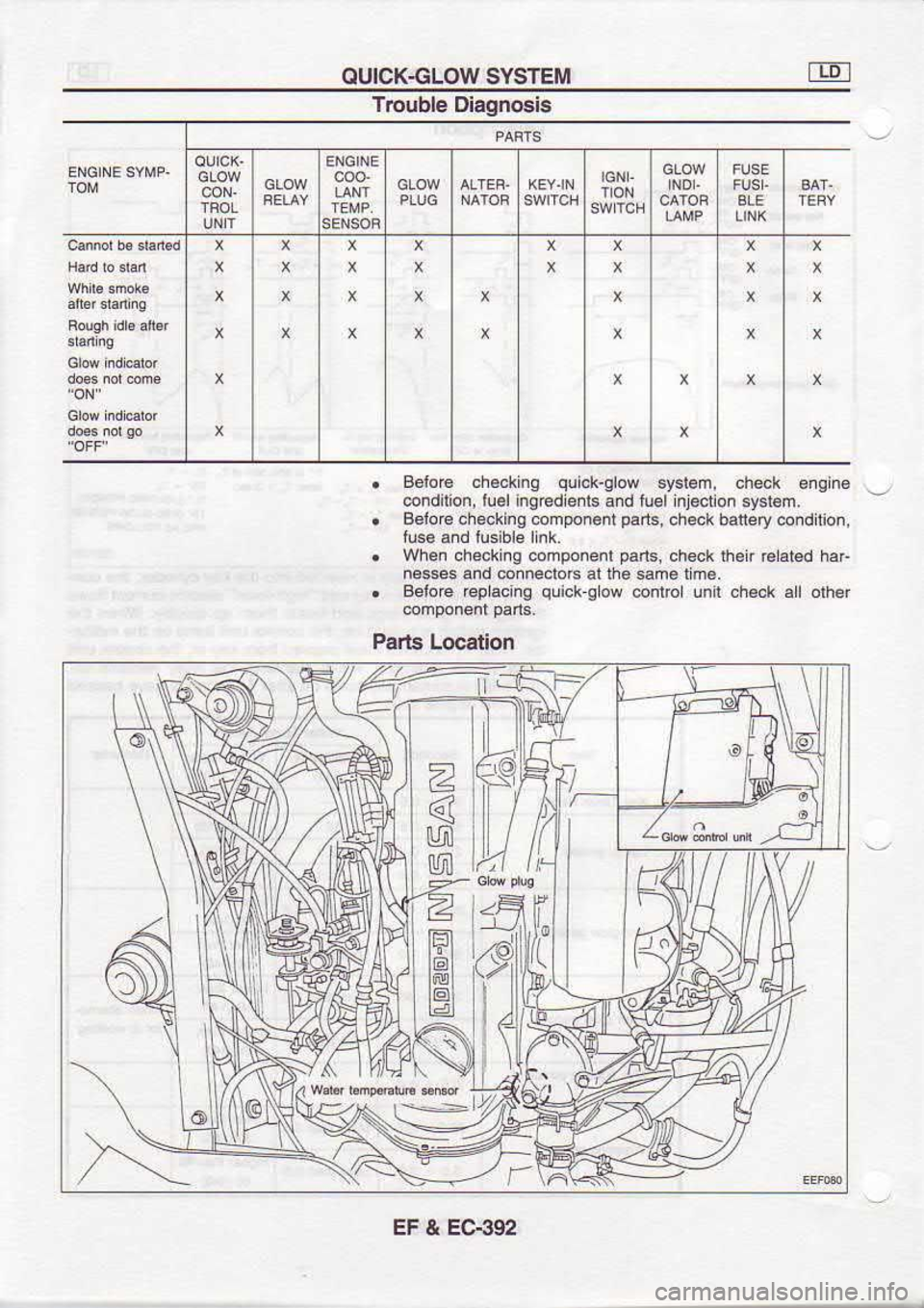 NISSAN SERENA 1993  Service Repair Manual OUICKGLOW 
SYSTEM
Trouble  Diagnosis
.  Belo€ 
.h€cking  qlick-glow 
system, check engn6
@ndilion,  luel ing€dients  and luel lnt€clion 
sy6t€m.
.  BoloG 
checking  component  pans, 
chek  b
