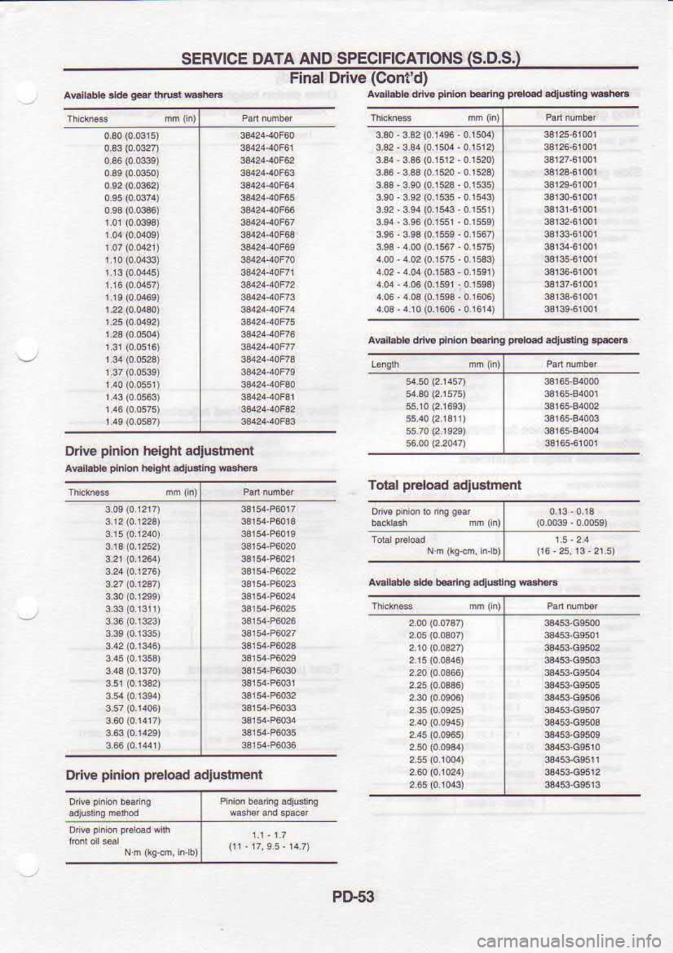 NISSAN SERENA 1993  Service Repair Manual SEFVICE 
DATA AND SPECIFICATIONS  (S.D.S.}
Finel  Drlve  (Cont 
d)
orlE  plnion 
helght adiustrnent
AEn.bb  prn6 
h.bh didriE  @h.d
Total p€load 
adjustment
Av,rbb  lrds bdE  adluld4  t.!k
AEi.bb 
