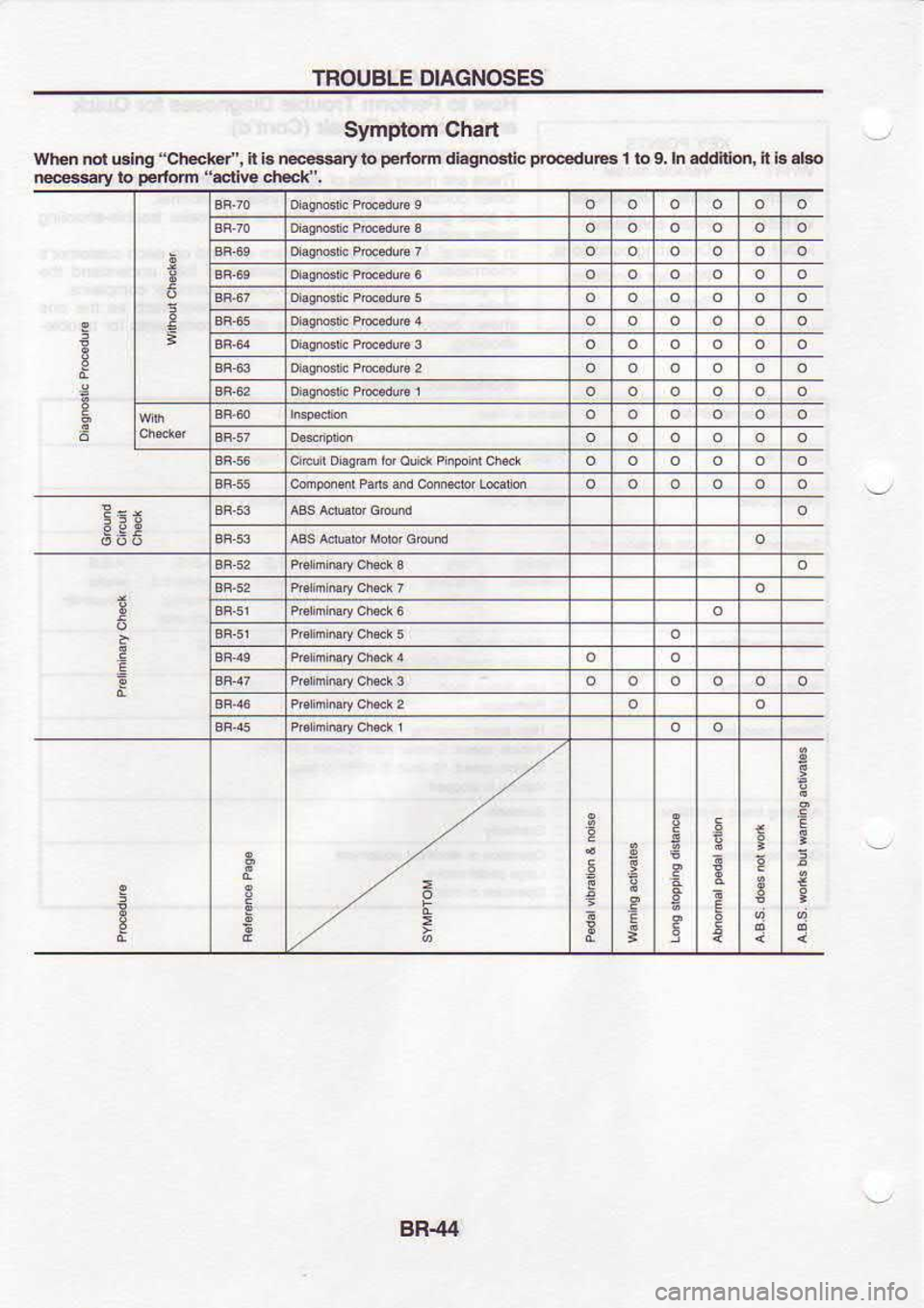 NISSAN SERENA 1993  Service Repair Manual TROUBLE 
DIAGNOSES
Symptom  Chart
When.ot  u.lng ch€clG/, 
ir i3  |l@ry  to perlod 
dbgnctic  proeduc 
i lo  9. h addldd,  { b.bo
neegry  ro pcriom 
"e{E ch4r.
d- t
:
5
!
; 3
E
E
E E g
F
t €
I
:
