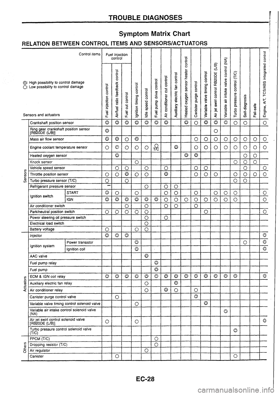 NISSAN SKYLINE 1994  Service Repair Manual 