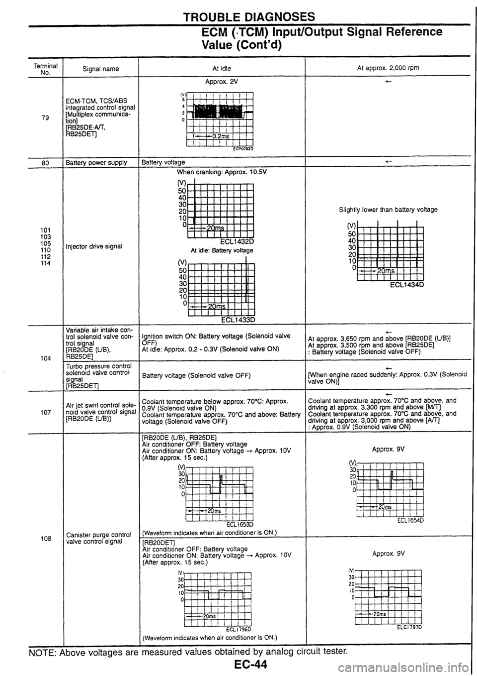 NISSAN SKYLINE 1994  Service Repair Manual 