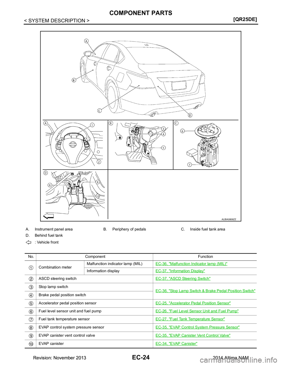 NISSAN TEANA 2014  Service Manual 
EC-24
< SYSTEM DESCRIPTION >[QR25DE]
COMPONENT PARTS
A. Instrument panel area B. Periphery of pedals C. Inside fuel tank area 
D. Behind fuel tank
: Vehicle front
No. Component Function Combination m