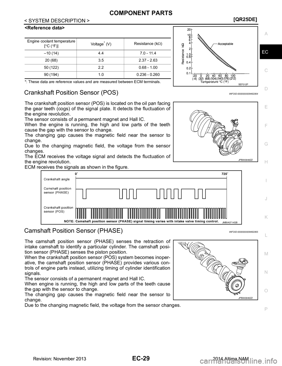 NISSAN TEANA 2014  Service Manual 
COMPONENT PARTSEC-29
< SYSTEM DESCRIPTION > [QR25DE]
C 
D E
F
G H
I
J
K L
M A
EC
NP
O
<Reference data>
*: These data are reference values and are measured between ECM terminals.
Crankshaft Position S