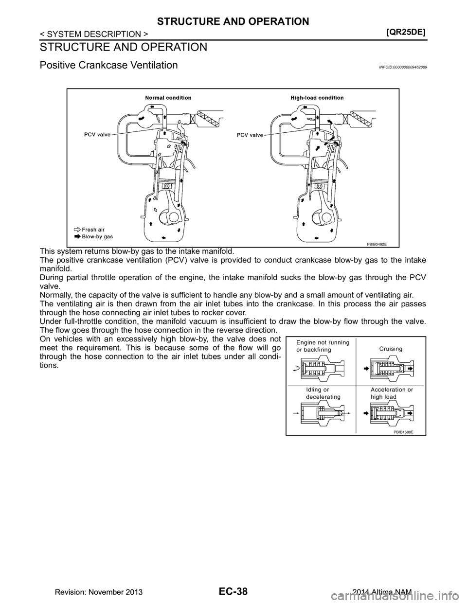 NISSAN TEANA 2014  Service Manual 
EC-38
< SYSTEM DESCRIPTION >[QR25DE]
STRUCTURE AND OPERATION
STRUCTURE AND OPERATION
Positive Crankcase VentilationINFOID:0000000009462089
This system returns blow-by gas to the intake manifold. 
The