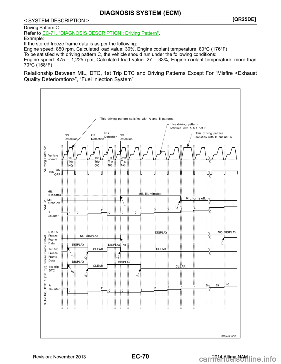 NISSAN TEANA 2014  Service Manual 
EC-70
< SYSTEM DESCRIPTION >[QR25DE]
DIAGNOSIS SYSTEM (ECM)
Driving Pattern C
Refer to 
EC-71, "DIAGNOSIS DESCRIPTION : Driving Pattern".
Example: 
If the stored freeze frame data is as per the follo