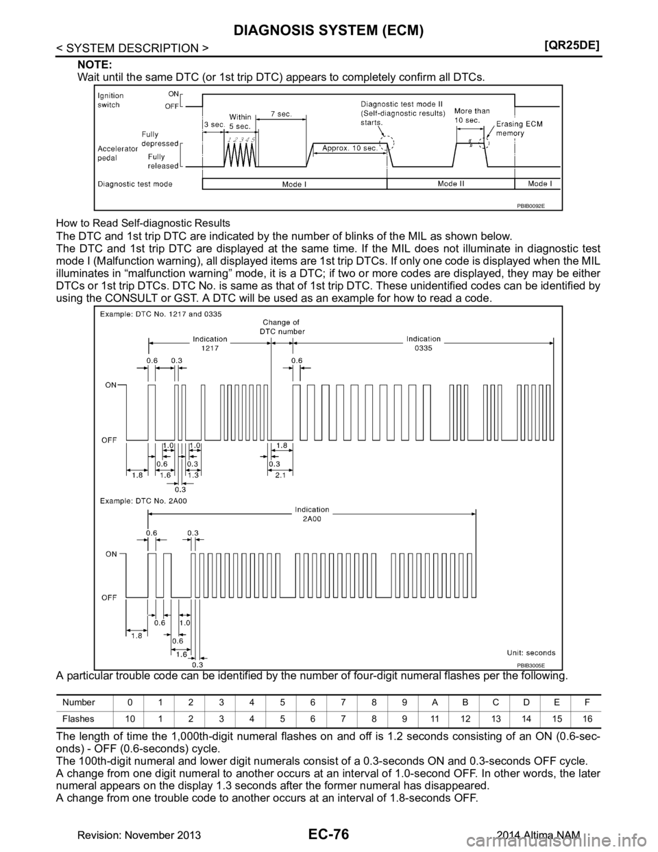NISSAN TEANA 2014  Service Manual 
EC-76
< SYSTEM DESCRIPTION >[QR25DE]
DIAGNOSIS SYSTEM (ECM)
NOTE: 
Wait until the same DTC (or 1st trip DTC)  appears to completely confirm all DTCs.
How to Read Self-diagnostic Results
The DTC and 1