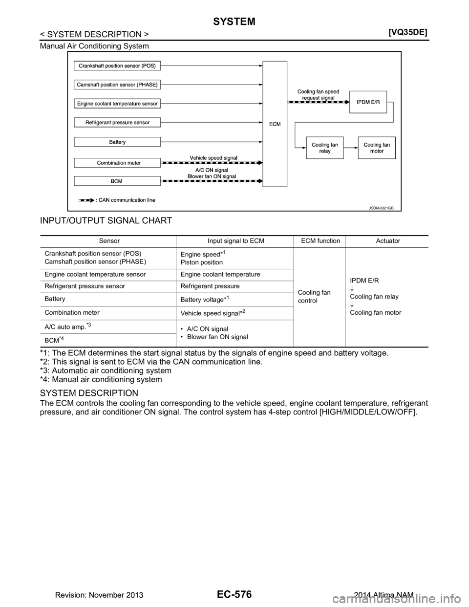 NISSAN TEANA 2014  Service Manual 
EC-576
< SYSTEM DESCRIPTION >[VQ35DE]
SYSTEM
Manual Air Conditioning System
INPUT/OUTPUT SIGNAL CHART
*1: The ECM determines the start signal status by the signals of engine speed and battery voltage