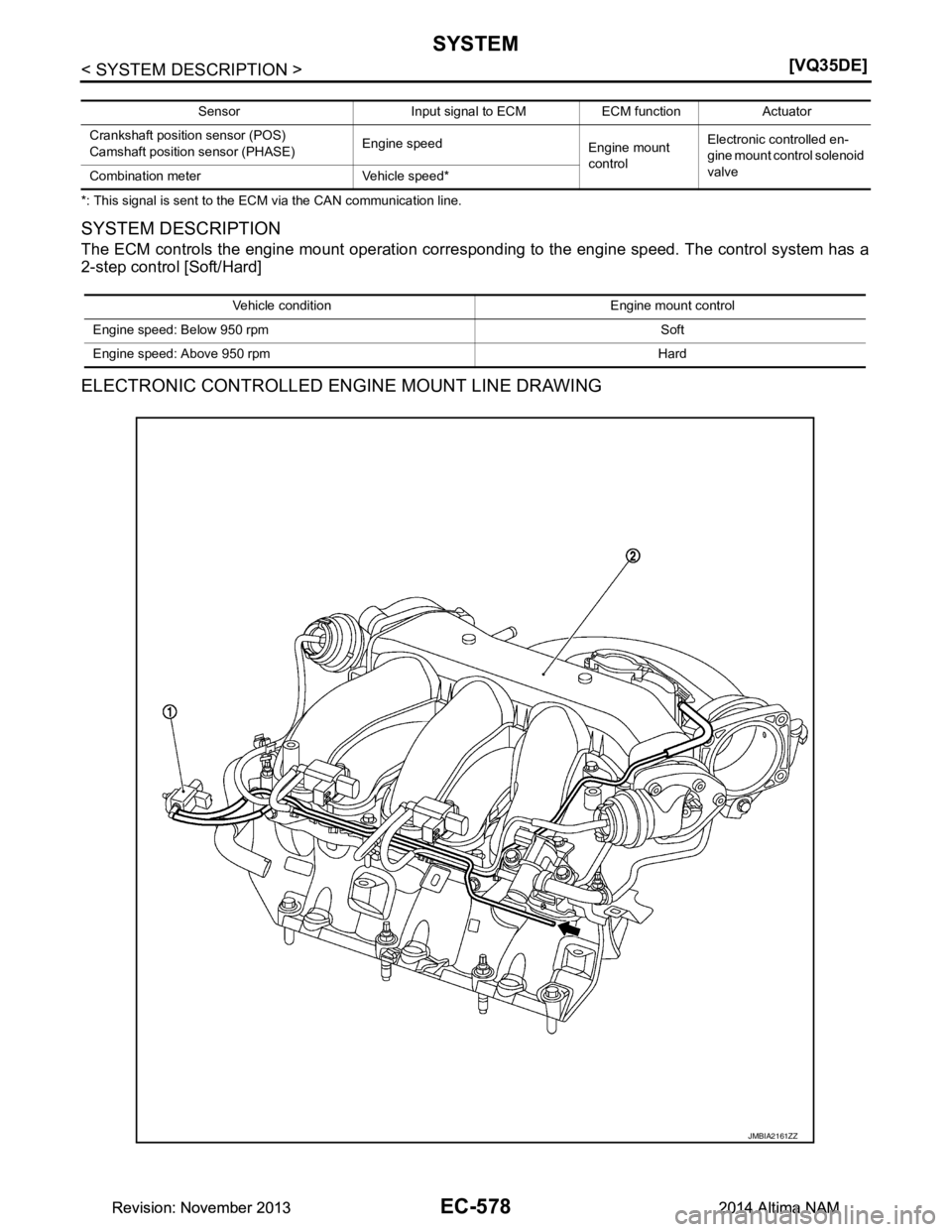 NISSAN TEANA 2014  Service Manual 
EC-578
< SYSTEM DESCRIPTION >[VQ35DE]
SYSTEM
*: This signal is sent to the ECM via the CAN communication line.
SYSTEM DESCRIPTION
The ECM controls the engine mount operation correspondi
ng to the eng