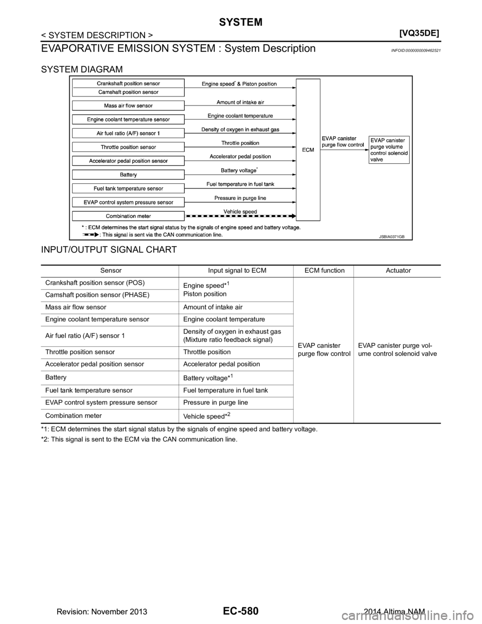 NISSAN TEANA 2014  Service Manual 
EC-580
< SYSTEM DESCRIPTION >[VQ35DE]
SYSTEM
EVAPORATIVE EMISSION SYSTEM : System Description
INFOID:0000000009462521
SYSTEM DIAGRAM 
INPUT/OUTPUT SIGNAL CHART
*1: ECM determines the start signal sta