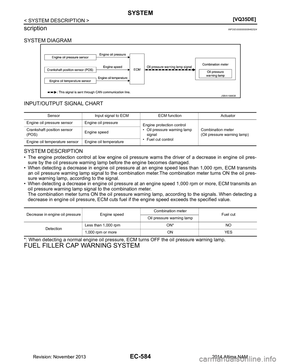 NISSAN TEANA 2014  Service Manual 
EC-584
< SYSTEM DESCRIPTION >[VQ35DE]
SYSTEM
scription
INFOID:0000000009462524
SYSTEM DIAGRAM 
INPUT/OUTPUT SIGNAL CHART 
SYSTEM DESCRIPTION
• The engine protection control at low engine oil pressu