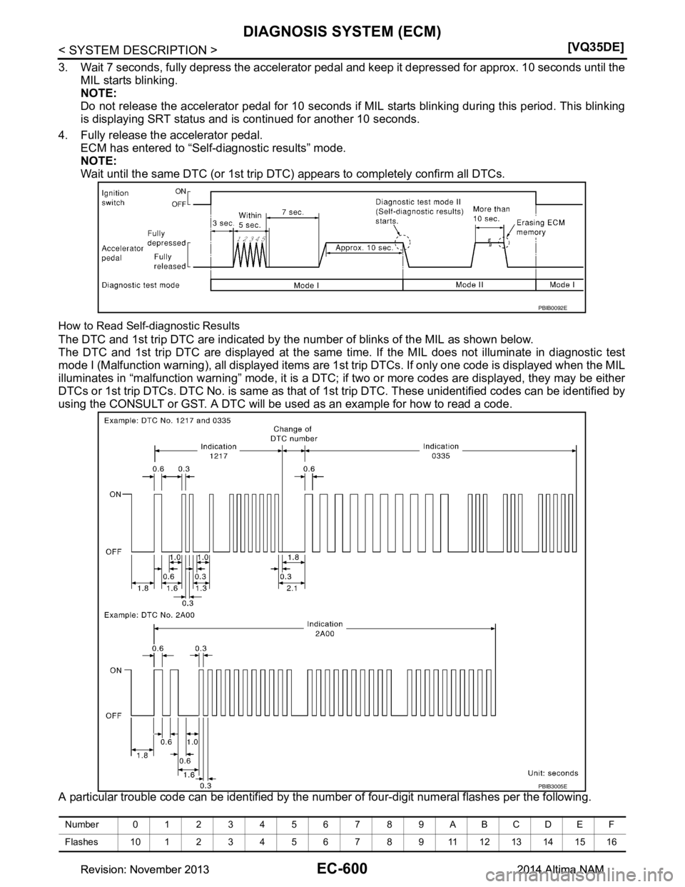NISSAN TEANA 2014  Service Manual 
EC-600
< SYSTEM DESCRIPTION >[VQ35DE]
DIAGNOSIS SYSTEM (ECM)
3. Wait 7 seconds, fully depress the accelerator pedal and keep it depressed for approx. 10 seconds until the
MIL starts blinking. 
NOTE: 