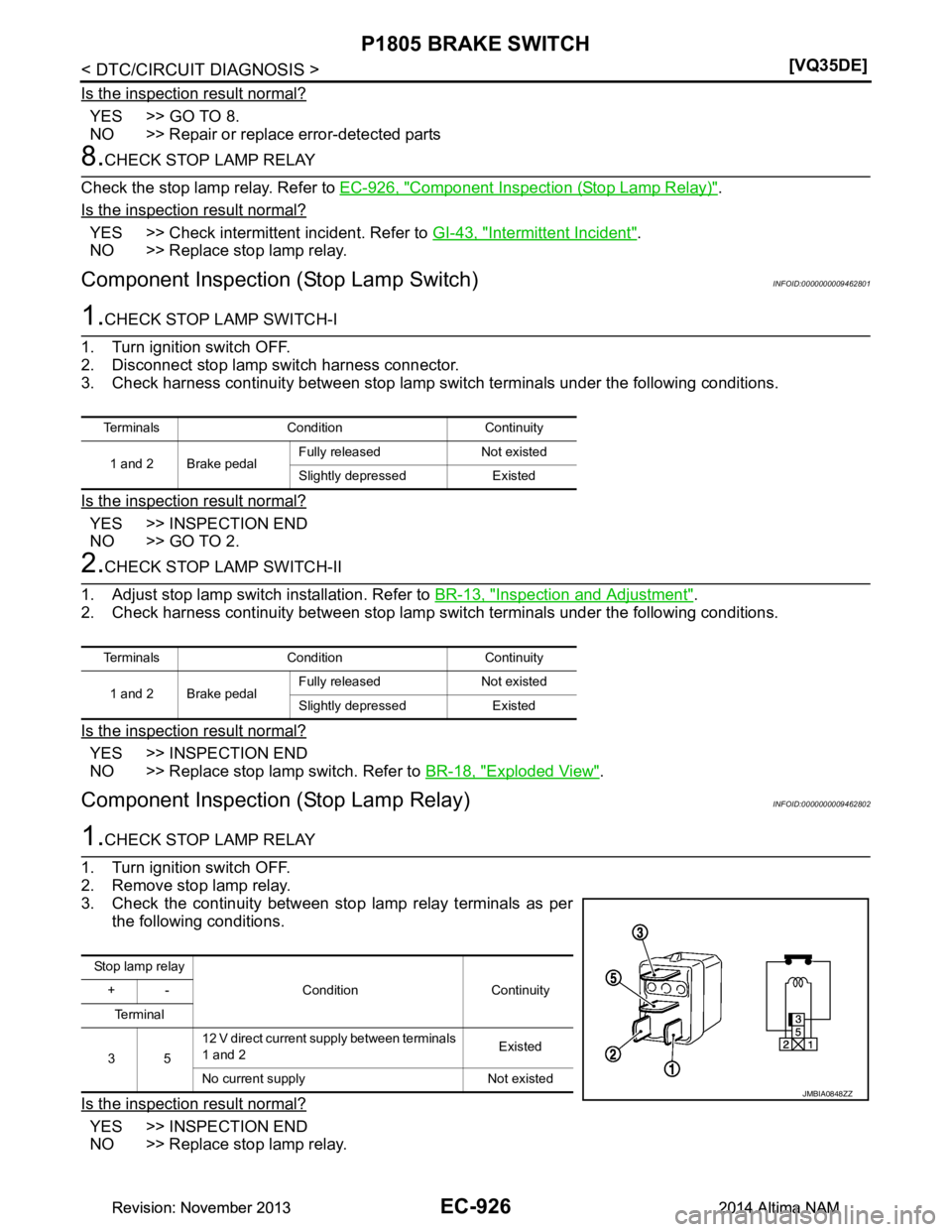 NISSAN TEANA 2014  Service Manual 
EC-926
< DTC/CIRCUIT DIAGNOSIS >[VQ35DE]
P1805 BRAKE SWITCH
Is the inspection result normal?
YES >> GO TO 8. 
NO >> Repair or replace error-detected parts
8.CHECK STOP LAMP RELAY
Check the stop lamp 