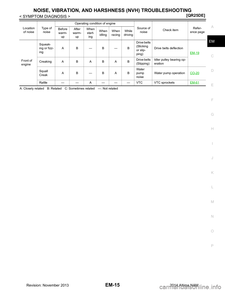 NISSAN TEANA 2014  Service Manual 
NOISE, VIBRATION, AND HARSHNESS (NVH) TROUBLESHOOTINGEM-15
< SYMPTOM DIAGNOSIS > [QR25DE]
C 
D E
F
G H
I
J
K L
M A
EM
NP
O
A: Closely related B: Related C: Sometimes related —: Not related Front of