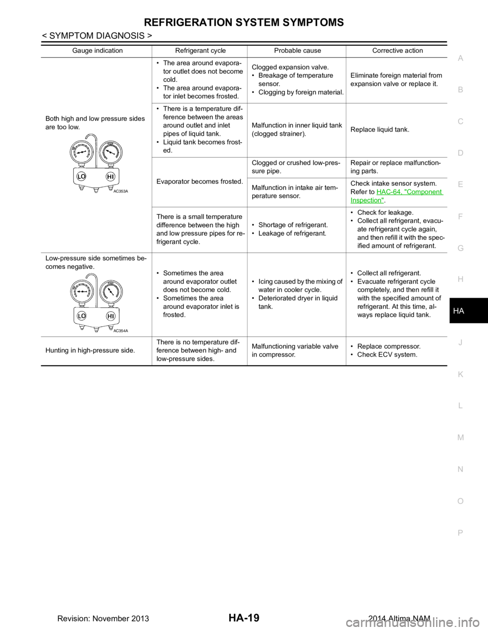 NISSAN TEANA 2014  Service Manual 
REFRIGERATION SYSTEM SYMPTOMSHA-19
< SYMPTOM DIAGNOSIS >
C 
D E
F
G H
J
K L
M A 
B
HA
N
O P
Both high and low pressure sides  
are too low. • The area around evapora-
tor outlet does not become 
co
