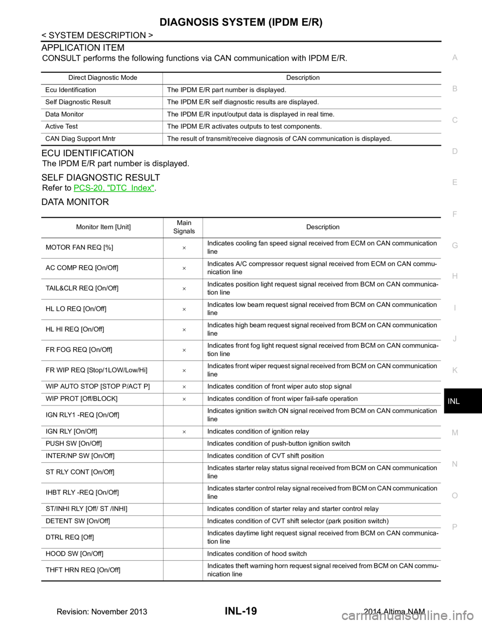 NISSAN TEANA 2014 Service Manual
DIAGNOSIS SYSTEM (IPDM E/R)INL-19
< SYSTEM DESCRIPTION >
C
D E
F
G H
I
J
K
M A
B
INL
N
O P
APPLICATION ITEM
CONSULT performs the following functions via CAN communication with IPDM E/R.
ECU IDENTIF NISSAN TEANA 2014 Service Manual
DIAGNOSIS SYSTEM (IPDM E/R)INL-19
< SYSTEM DESCRIPTION >
C
D E
F
G H
I
J
K
M A
B
INL
N
O P
APPLICATION ITEM
CONSULT performs the following functions via CAN communication with IPDM E/R.
ECU IDENTIF