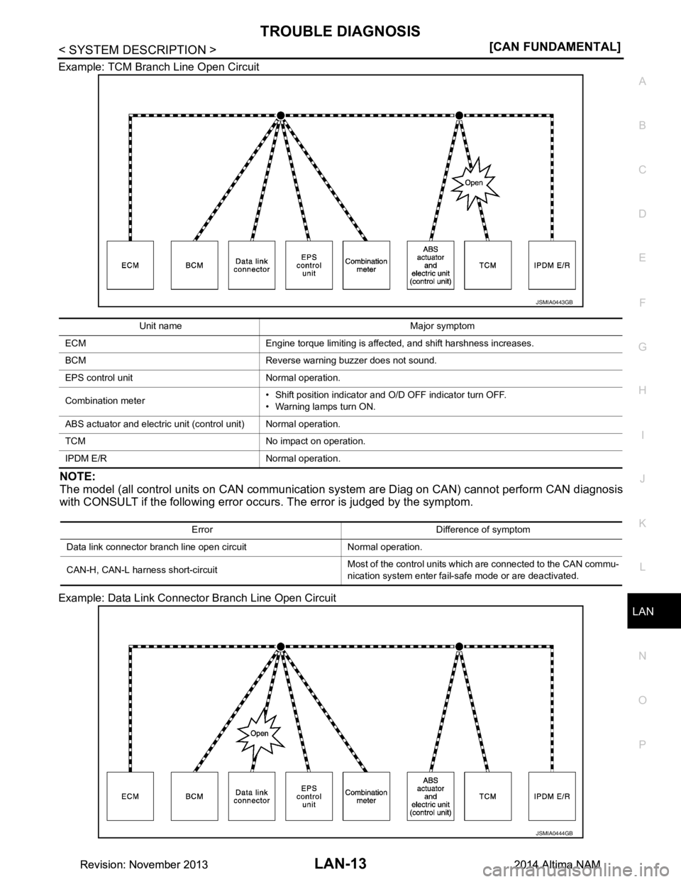 NISSAN TEANA 2014  Service Manual 
LAN
TROUBLE DIAGNOSISLAN-13
< SYSTEM DESCRIPTION > [CAN FUNDAMENTAL]
C 
D E
F
G H
I
J
K L
B 
A
O P
N
Example: TCM Branch Line Open Circuit
NOTE: 
The model (all control units on CAN communication  sy