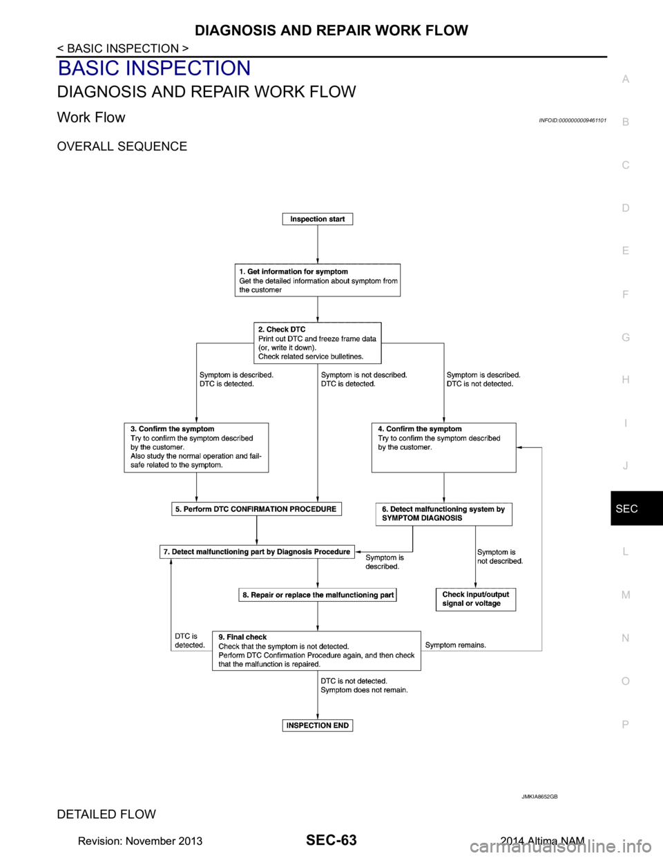 NISSAN TEANA 2014  Service Manual 
DIAGNOSIS AND REPAIR WORK FLOWSEC-63
< BASIC INSPECTION >
C 
D E
F
G H
I
J
L
M A 
B
SEC
N
O P
BASIC INSPECTION
DIAGNOSIS AND REPAIR WORK FLOW
Work FlowINFOID:0000000009461101
OVERALL SEQUENCE 
DETAIL