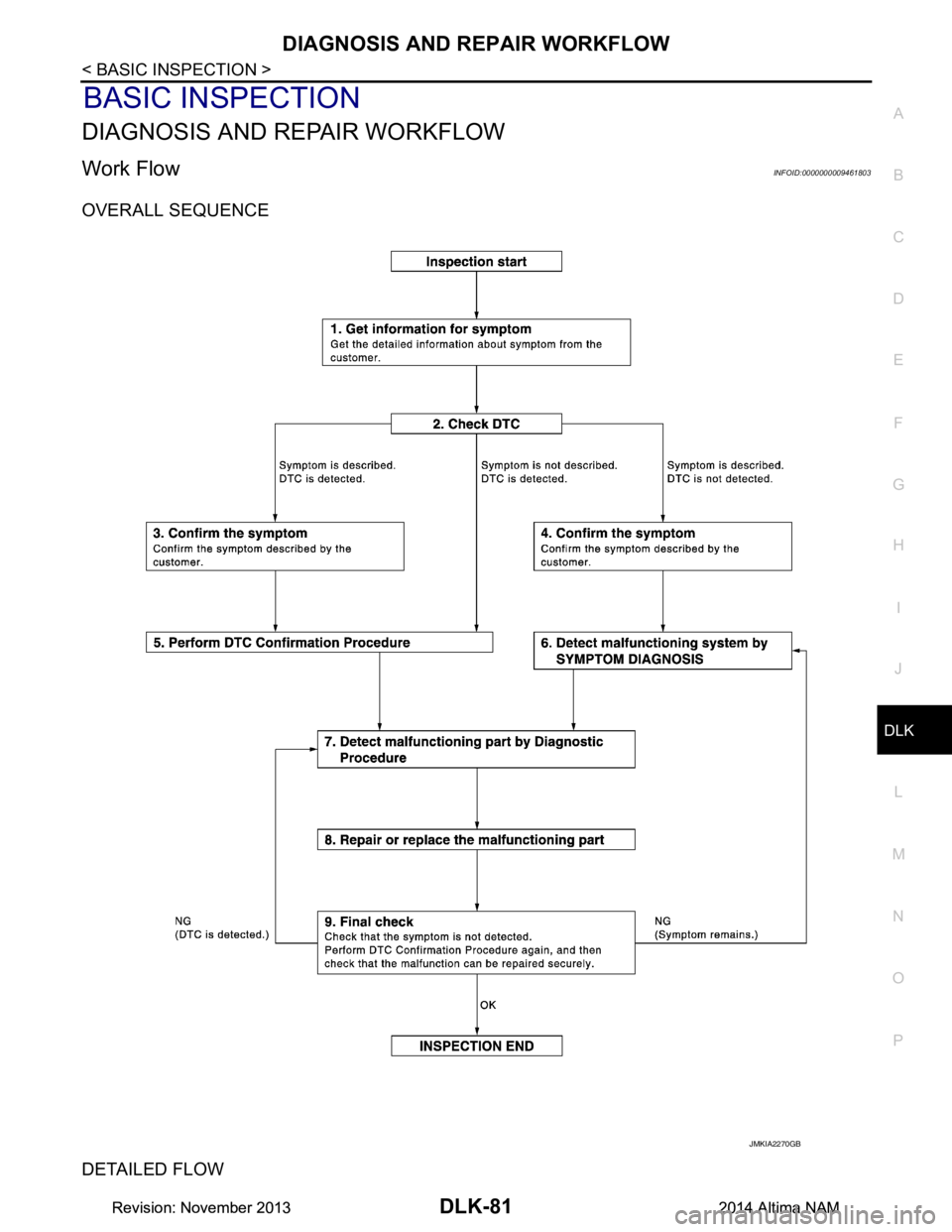 NISSAN TEANA 2014  Service Manual 
DIAGNOSIS AND REPAIR WORKFLOWDLK-81
< BASIC INSPECTION >
C 
D E
F
G H
I
J
L
M A 
B
DLK
N
O P
BASIC INSPECTION
DIAGNOSIS AND REPAIR WORKFLOW
Work FlowINFOID:0000000009461803
OVERALL SEQUENCE 
DETAILED