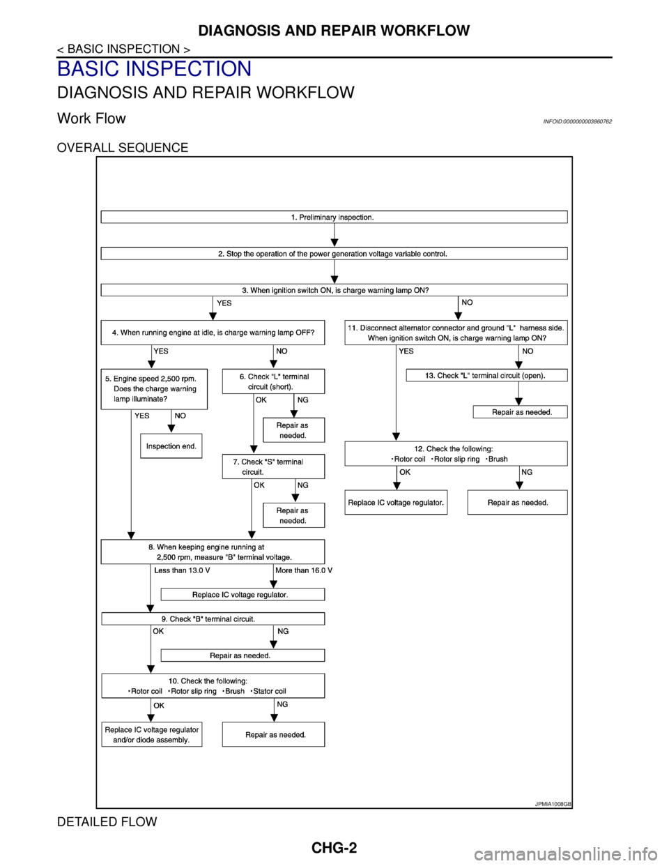 NISSAN TEANA 2008  Service Manual CHG-2
< BASIC INSPECTION >
DIAGNOSIS AND REPAIR WORKFLOW
BASIC INSPECTION
DIAGNOSIS AND REPAIR WORKFLOW
Work FlowINFOID:0000000003860762
OVERALL SEQUENCE
DETAILED FLOW
JPMIA1008GB 