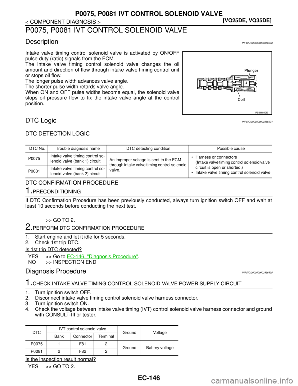 NISSAN TEANA 2008  Service Manual EC-146
< COMPONENT DIAGNOSIS >[VQ25DE, VQ35DE]
P0075, P0081 IVT CONTROL SOLENOID VALVE
P0075, P0081 IVT CONTROL SOLENOID VALVE
DescriptionINFOID:0000000003856523
Intake valve timing control solenoid v
